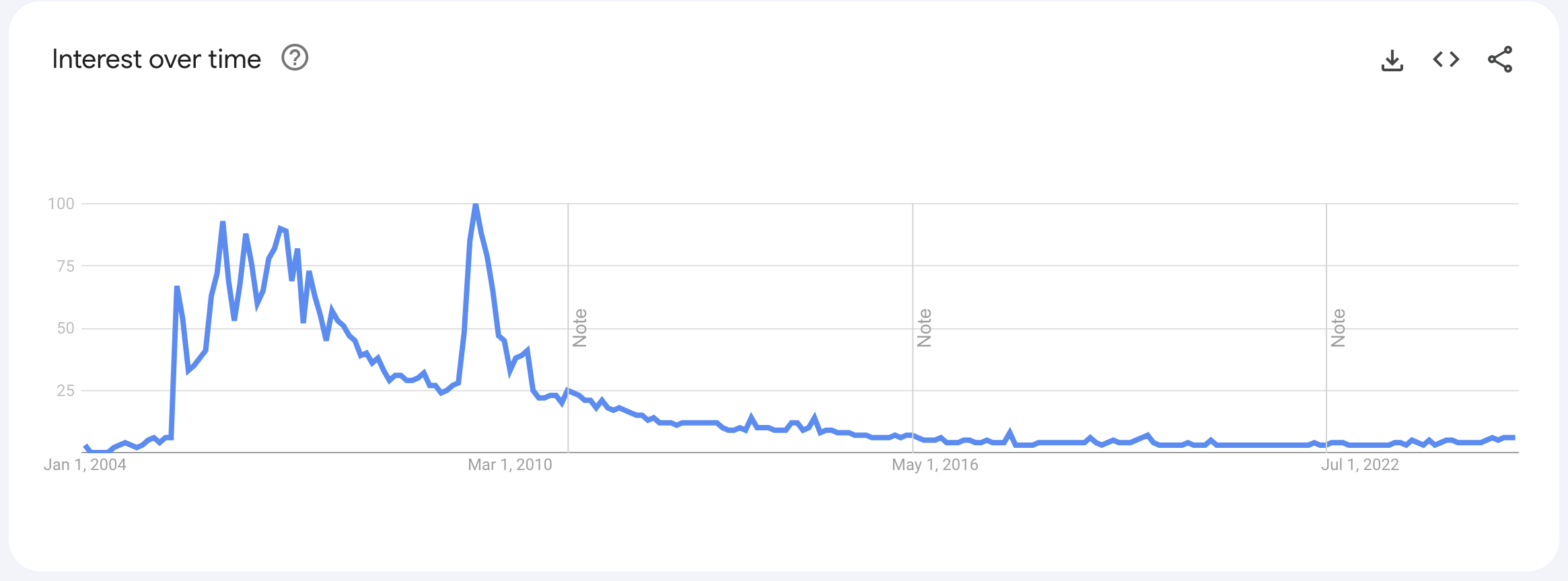 Google Trends Chart of Imogen Heap Searches